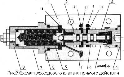 Зачем нужен редукционный клапан