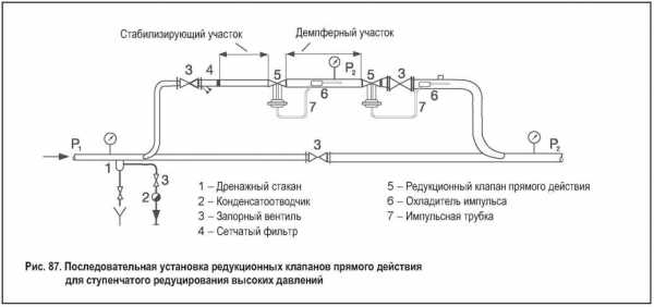 Принцип действия регулирующего клапана