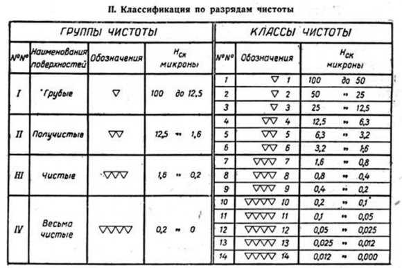 Чистота обработки на чертеже