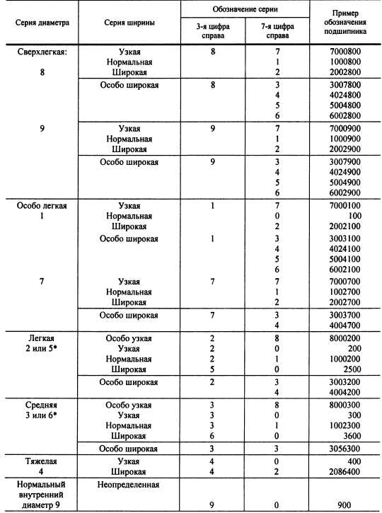 Классификация подшипников по номеру