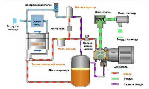 Принцип работы автомобильного компрессора