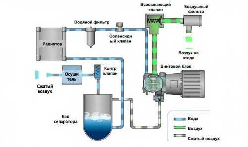 Принцип работы компрессора автомобиля