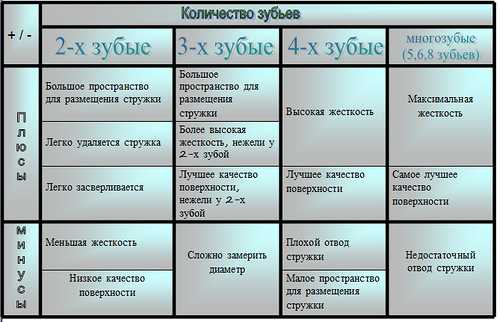 Классификация фрез презентация