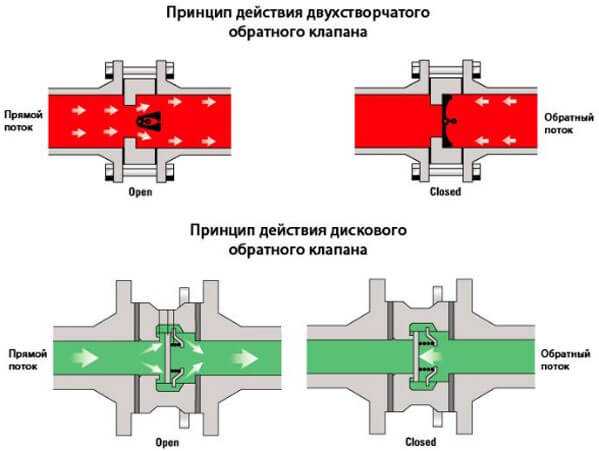 Обратный клапан лепестковый устройство