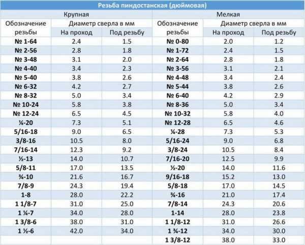 М8 диаметр отверстия – Такой страницы не существует - Размеры Инфо