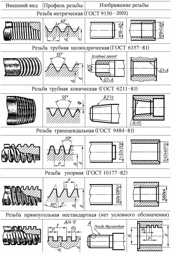 все виды резьбы по металлу таблица