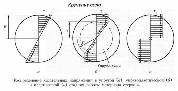 Контрольная работа: Кручение упругопластического стержня