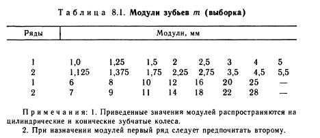 Таблица модулей зубчатых шестерен