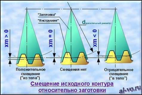 Модуль зуба шестерни формула