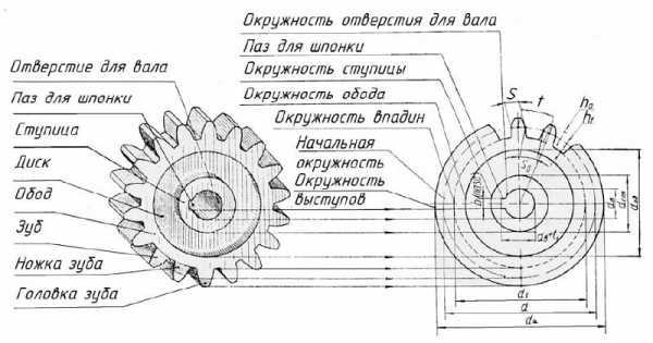 Модуль зуба шестерни формула