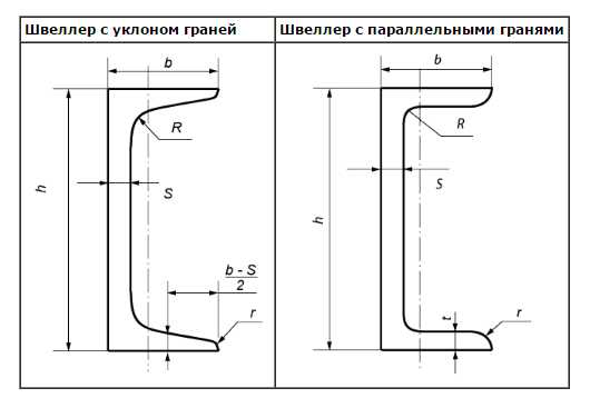 Нагрузка на полку швеллера