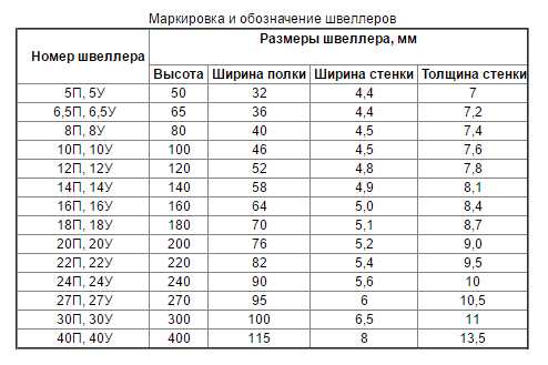 Нагрузка на полку швеллера