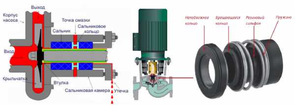 Виды сальников для насосов