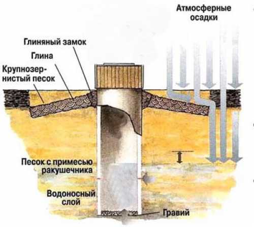 Обратный клапан для колодца