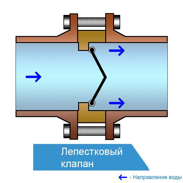 Обратный клапан лепестковый устройство