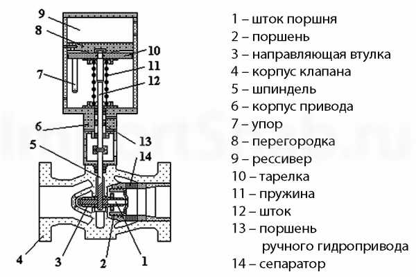 Обратный клапан принцип действия