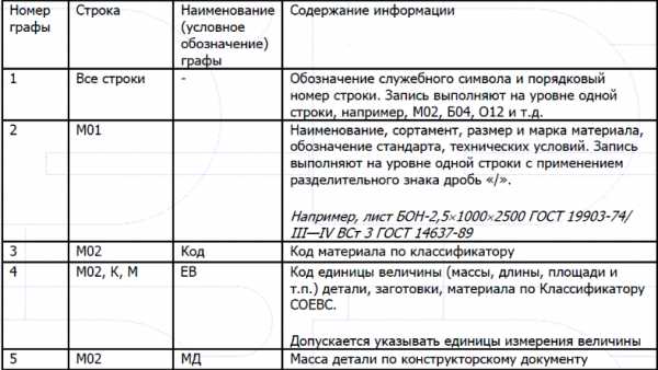 Чем отличается технологическая карта от операционной