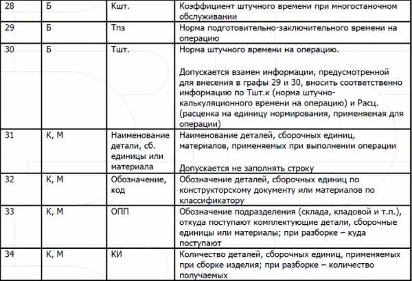 Чем отличается технологическая карта от операционной