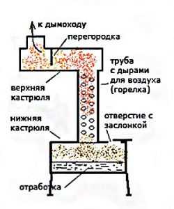 Устройство печки солярис