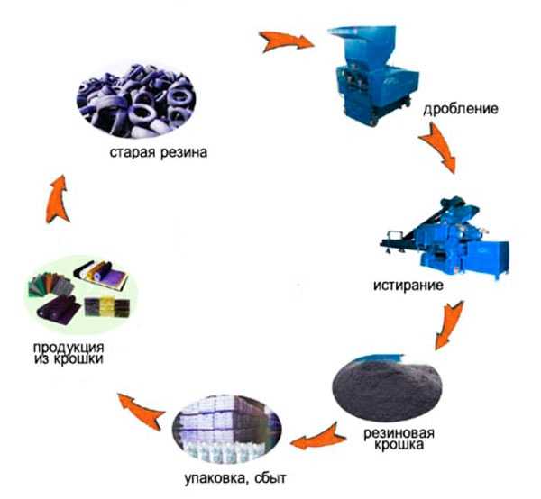 Бизнес план по переработке шин