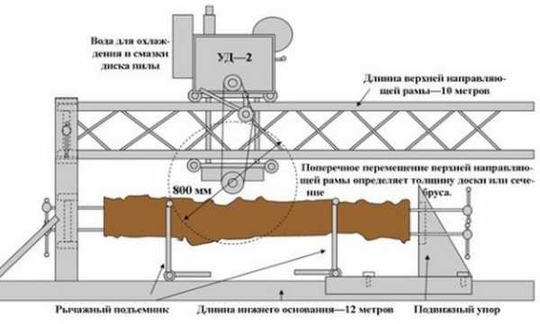 Ленточная пилорама своими руками чертежи с размерами