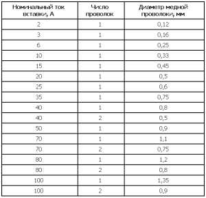 Выбор плавкой вставки предохранителя