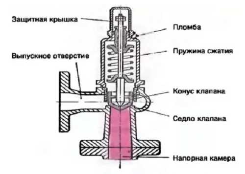 Пропускная способность предохранительного клапана