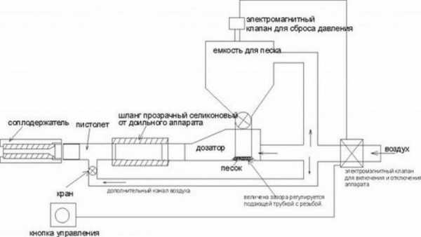 Принцип работы пескоструйного аппарата схема и устройство