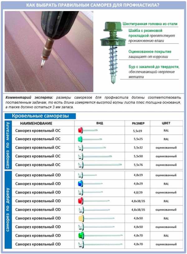 Как крепить профлист на крыше саморезами в какую волну фото