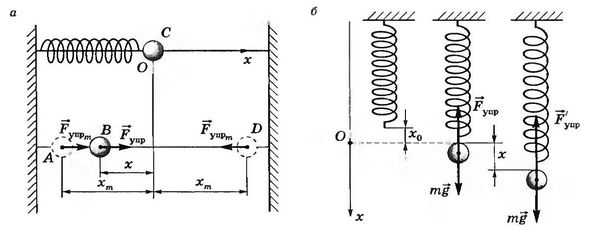 Схема пружинного маятника