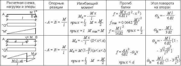 Расчет опорного столика под балку