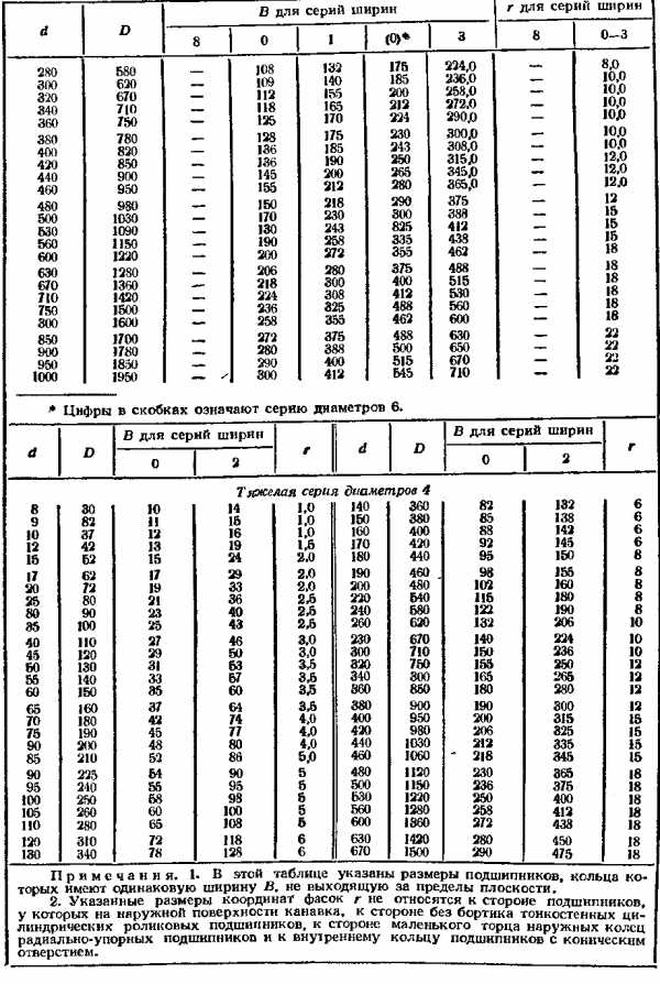 Опорные подшипники размеры таблица