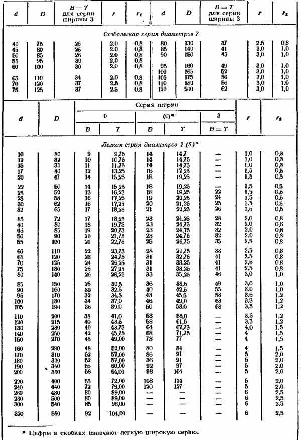 Подшипники 201 размеры таблица