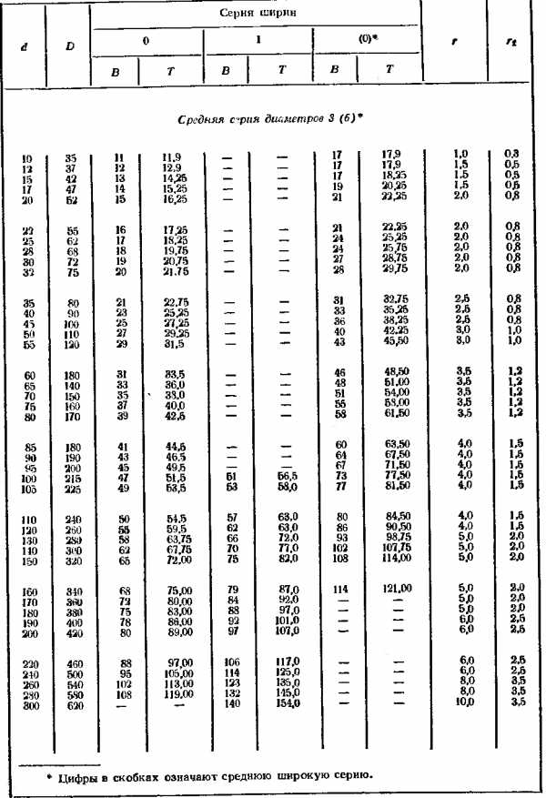 Размерный ряд подшипников таблица