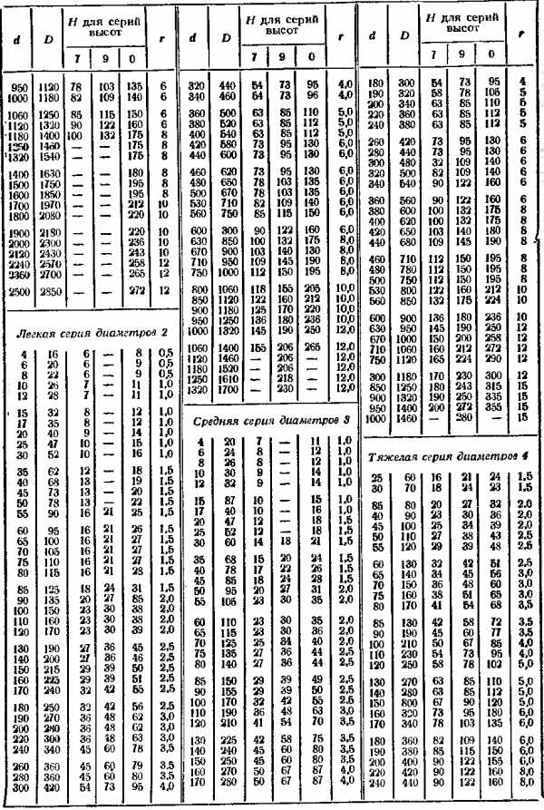 Размерный ряд подшипников таблица