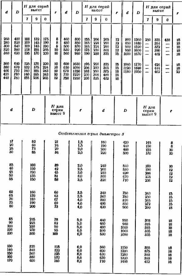 Внутренний диаметр подшипников таблица