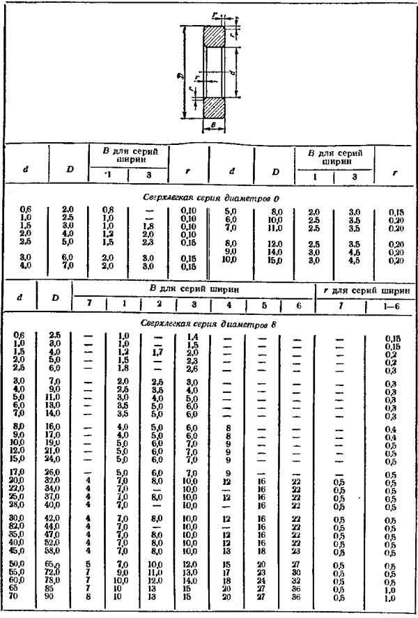 Корпусные подшипники размеры таблица