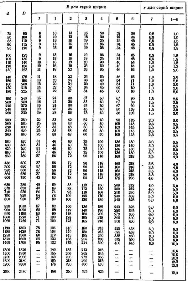 Размерный ряд подшипников таблица