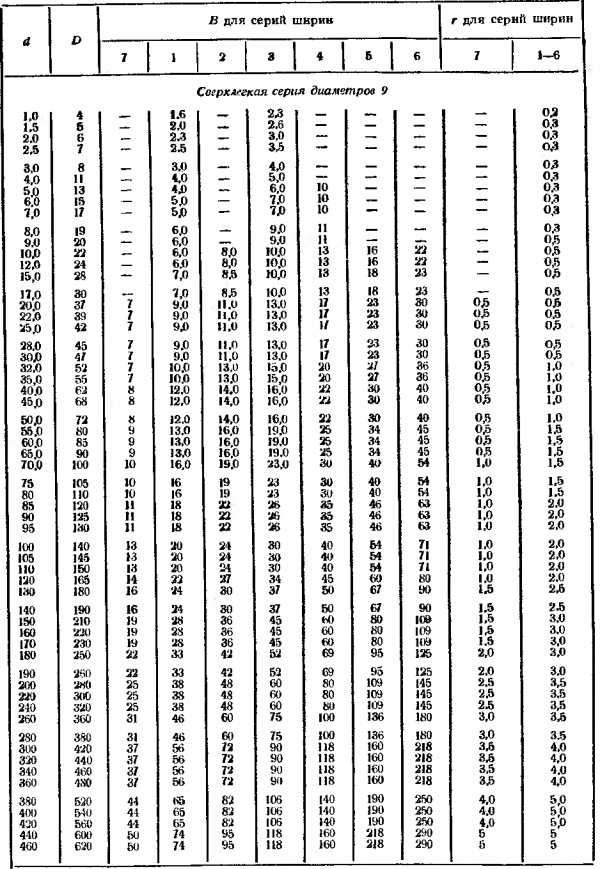 Размерный ряд подшипников таблица