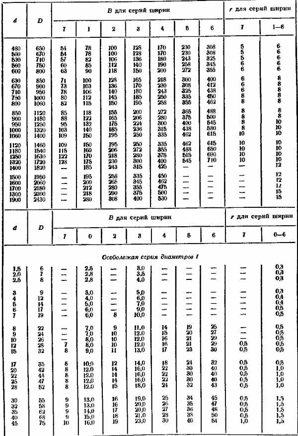 Размерный ряд подшипников таблица
