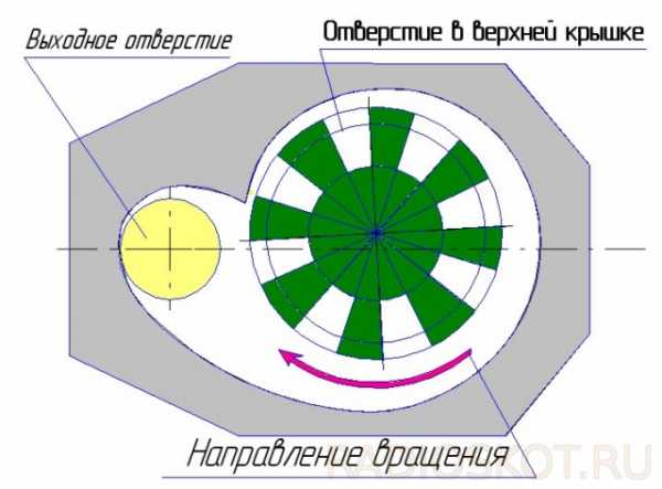 Укладка феном схема