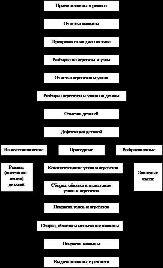 Схема организации технологического процесса