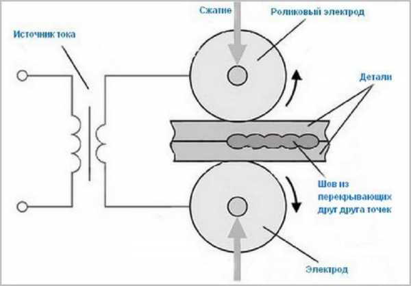 Схема шовной сварки