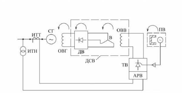 Тиристорная система возбуждения генератора
