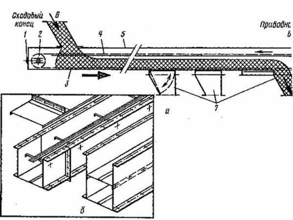 Скребковый конвейер принцип работы