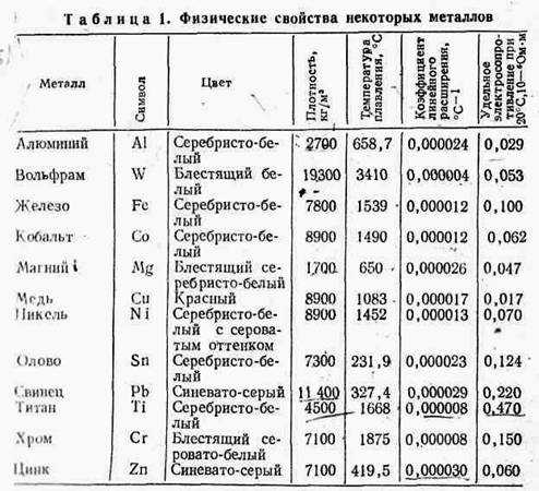 Реферат: Электрические свойства сплавов типа твердых растворов