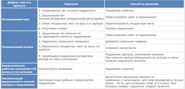 Основные дефекты подшипников качения