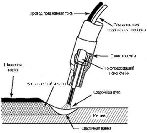 Сварка автомобиля порошковой проволокой