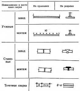 Обозначение сварных швов на чертежах таблица