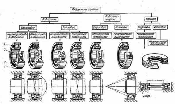 Какие есть размеры подшипников